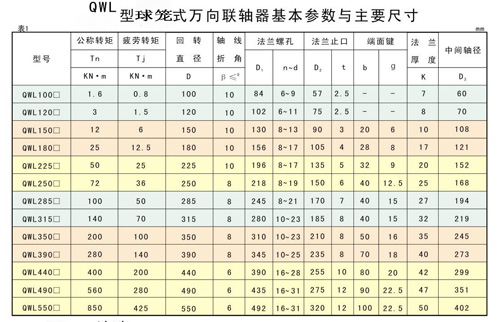 QWL型球籠式萬向聯(lián)軸器基本參數(shù)與主要尺寸